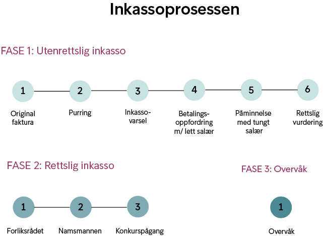 Et bilde av selve inkassoprosessen, steg for steg.